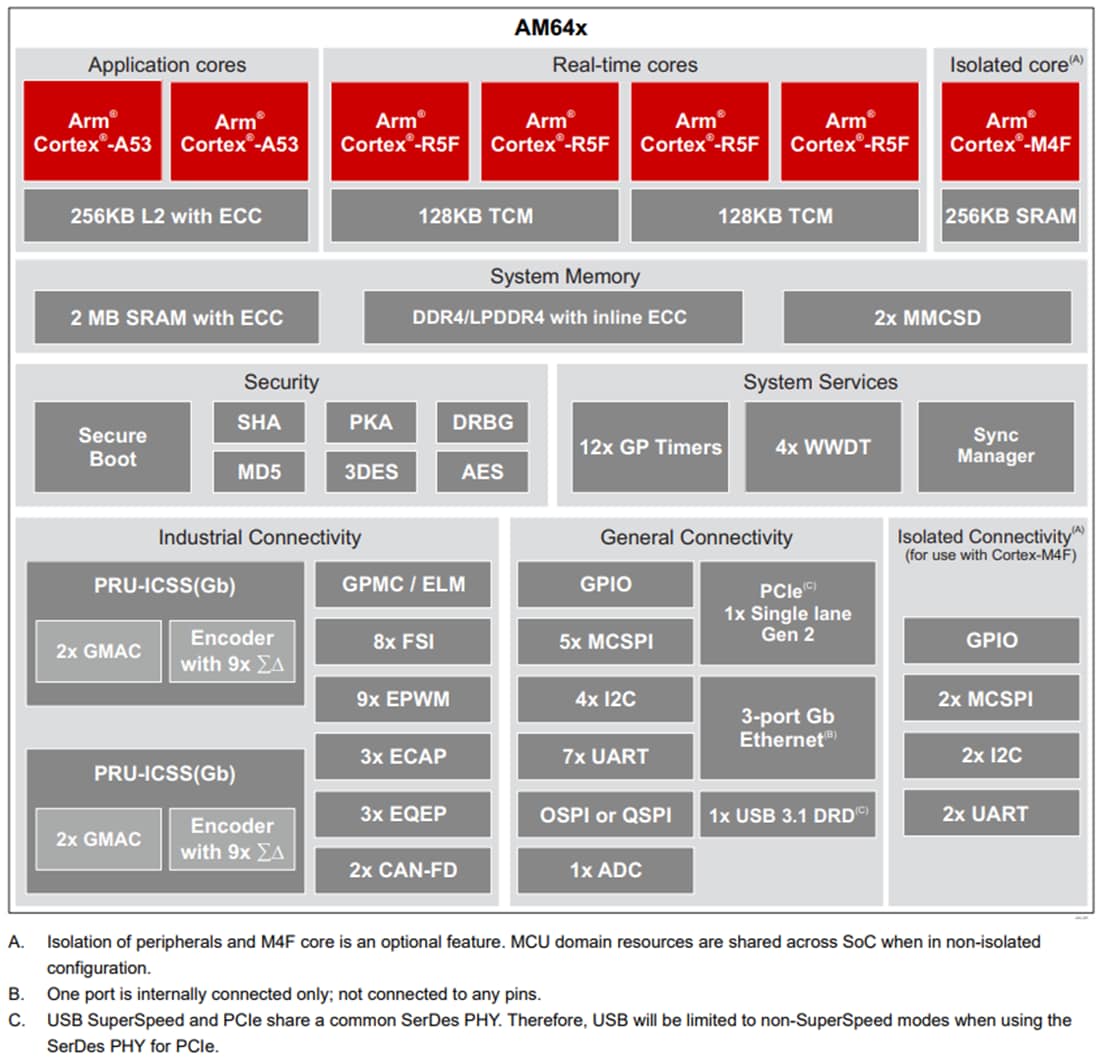 ブロック図 - Texas Instruments AM64x ARM®シングルコアCortex®-A53 MCU