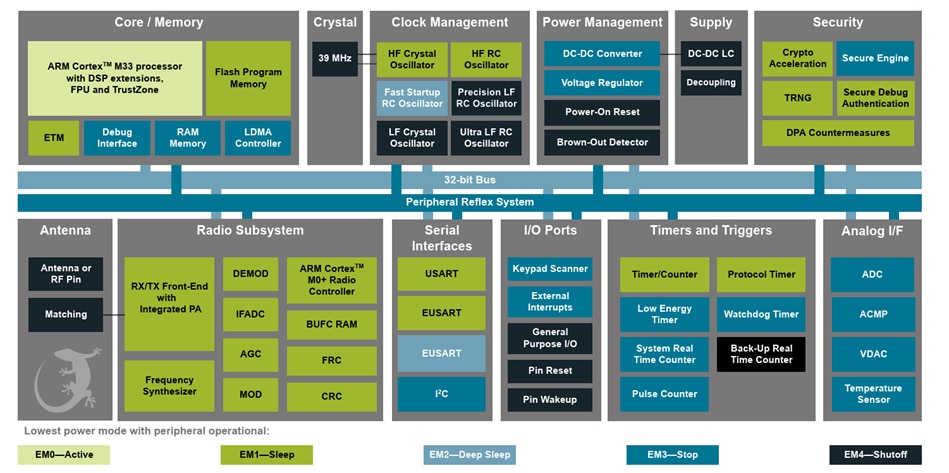 ブロック図 - Silicon Labs MGM240Sモジュール