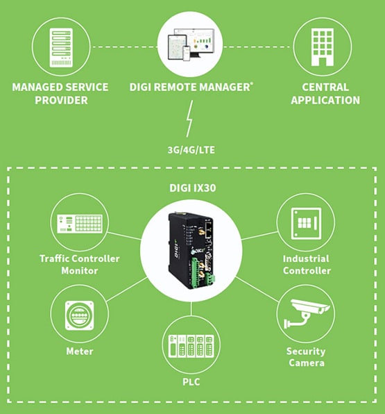 Digi IX30 産業用セルラールーター