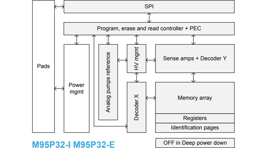 ブロック図 - STMicroelectronics M95P32超低消費電力32Mbit SPIページEEPROM