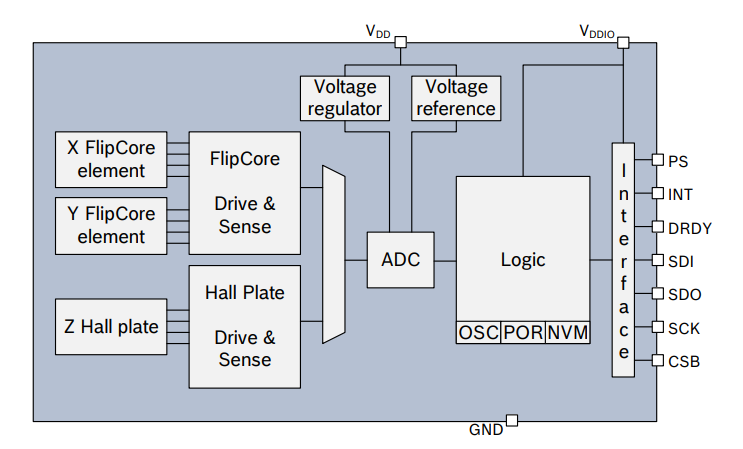 ブロック図 - Bosch BMM150 3軸デジタル地磁気センサ
