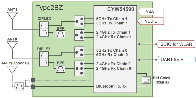 ブロック図 - Murata Type 2BZ Wi-Fi® + BLUETOOTH®モジュール（LBEE5XV2BZ）