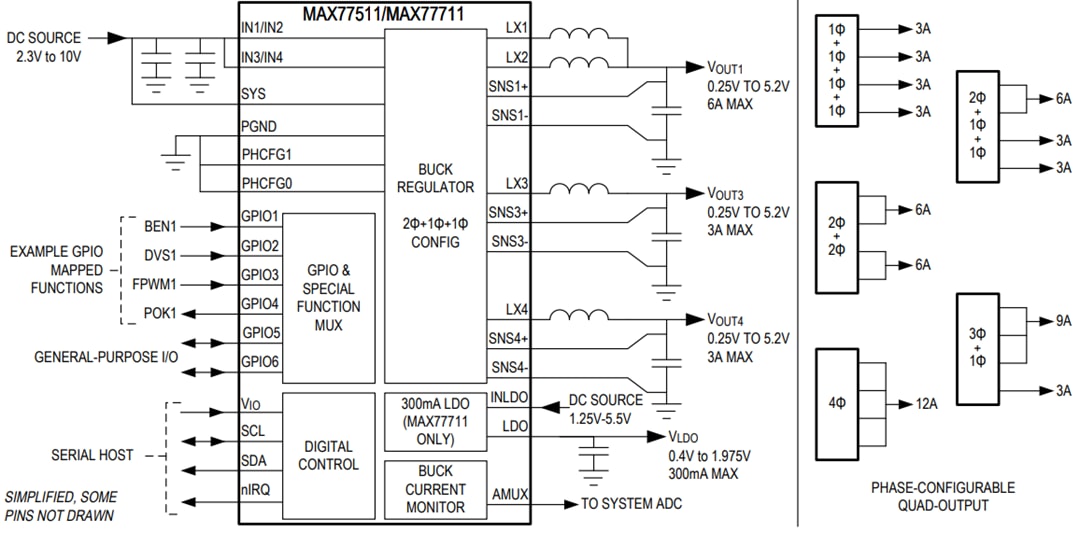 ブロック図 - Analog Devices / Maxim Integrated MAX77511 ＆ MAX77711 クワッドフェーズ 降圧コンバータ