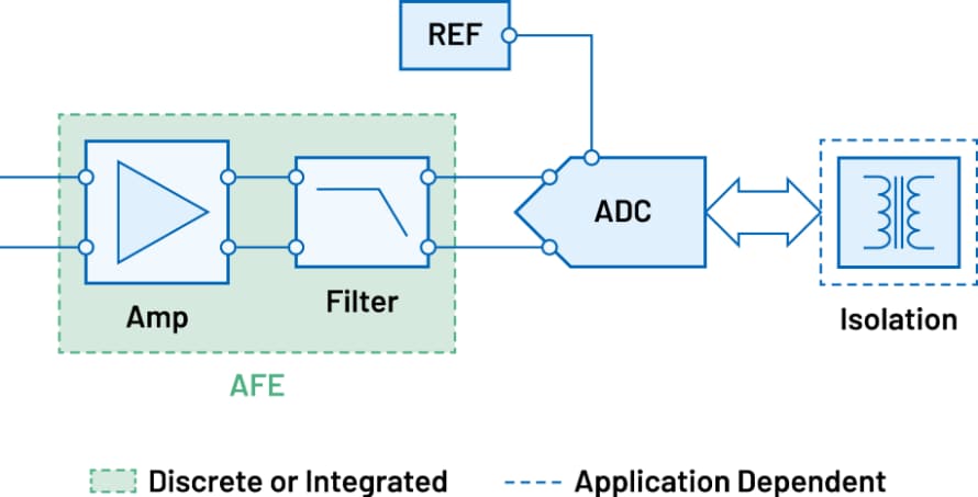 ブロック図 - Analog Devices Inc. シングルチャンネル電圧、電流、生体信号