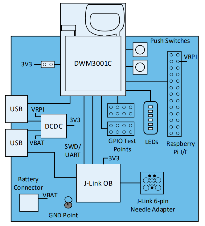 ブロック図 - Qorvo DWM3001CDK Development Kit