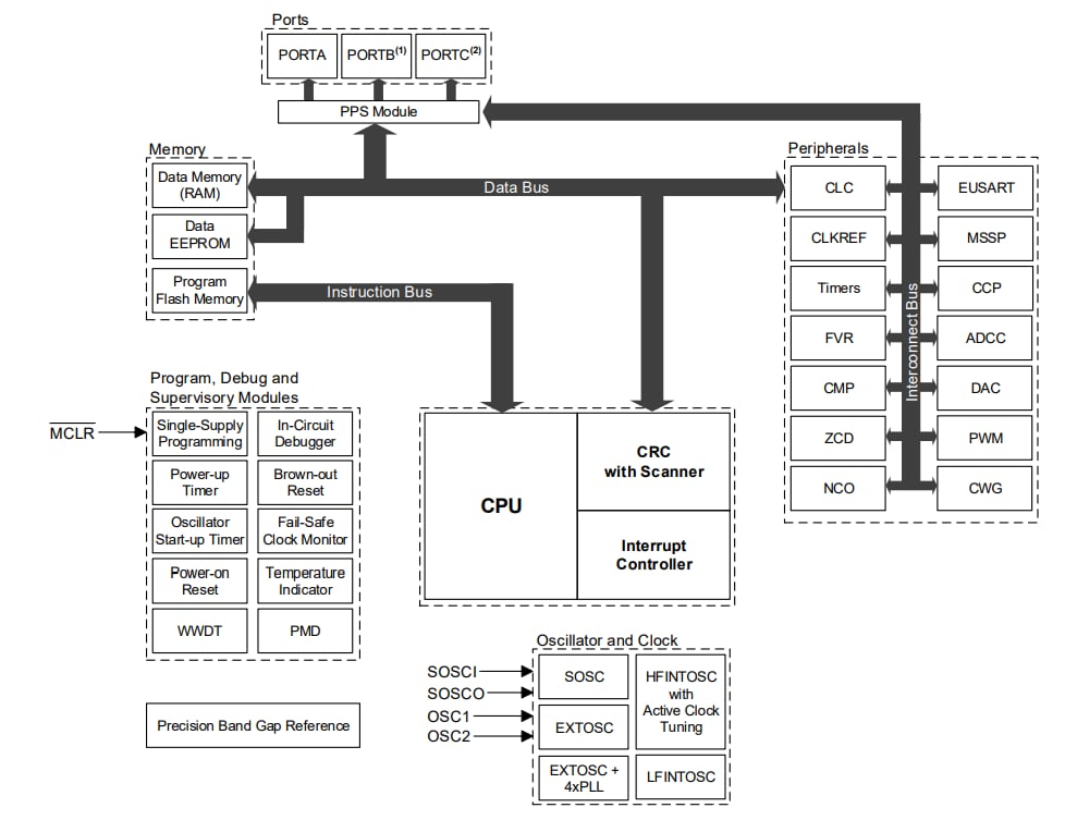 ブロック図 - Microchip Technology PIC16F18114/15/24/25/44/45 8ビットMCU