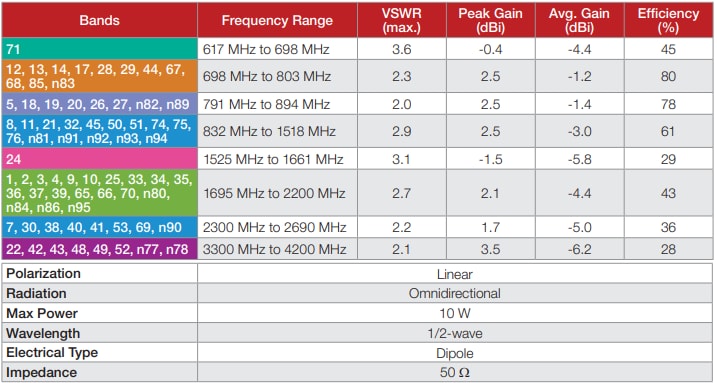 チャート - TE Connectivity / Linx Technologies ANT-5GW-MMG1-SMA磁気5Gセルラーアンテナ
