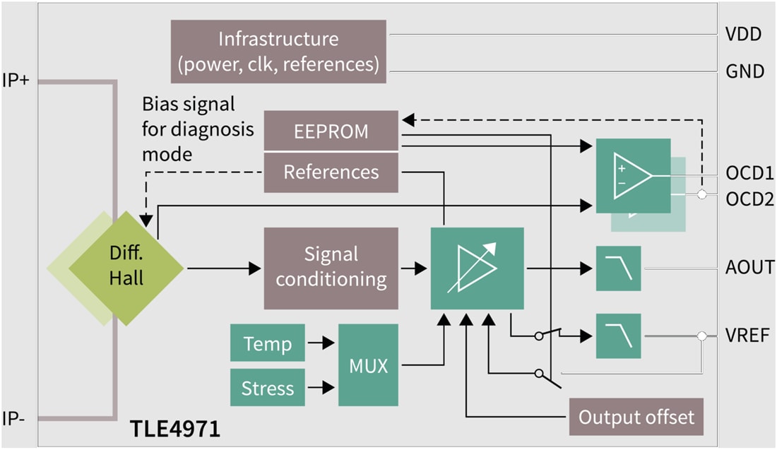 ブロック図 - Infineon Technologies TLE4971 XENSIV™ コアレス電流センサ