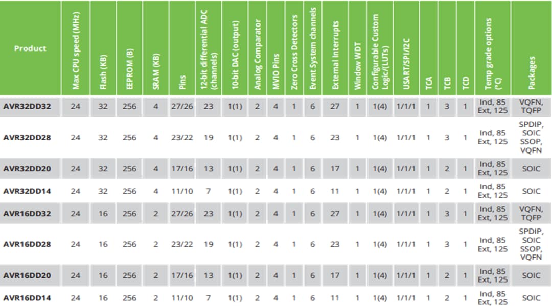 チャート - Microchip Technology AVR32DD&AVR16DD 8ビット対応マイクロコントローラ