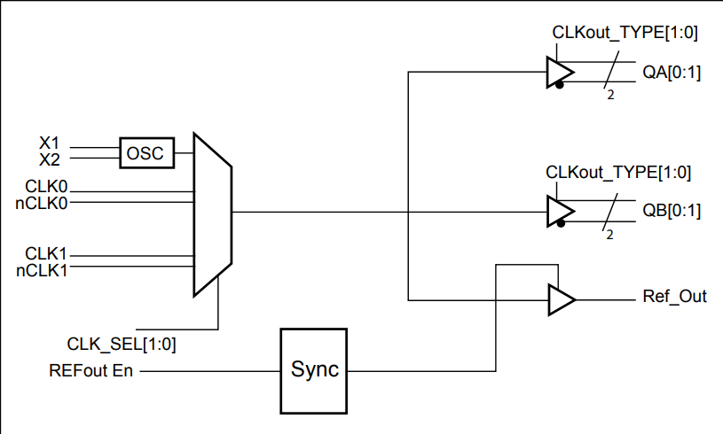ブロック図 - Diodes Incorporated PI6C49S1504T差動ファンアウトバッファ