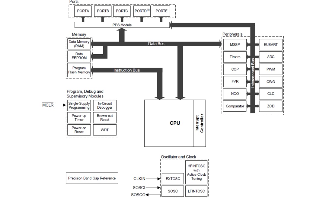 ブロック図 - Microchip Technology PIC16F18056 & PIC16F18076 8ビット・マイクロコントローラ