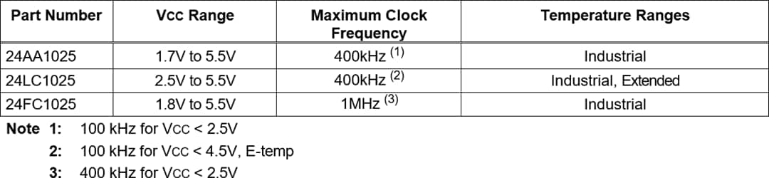 チャート - Microchip Technology 24AA1025、24LC1025、24FC1025 1024KシリアルEEPROM