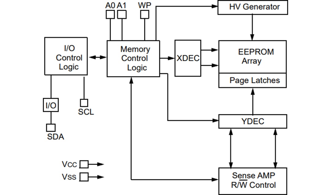 ブロック図 - Microchip Technology 24AA1025、24LC1025、24FC1025 1024KシリアルEEPROM