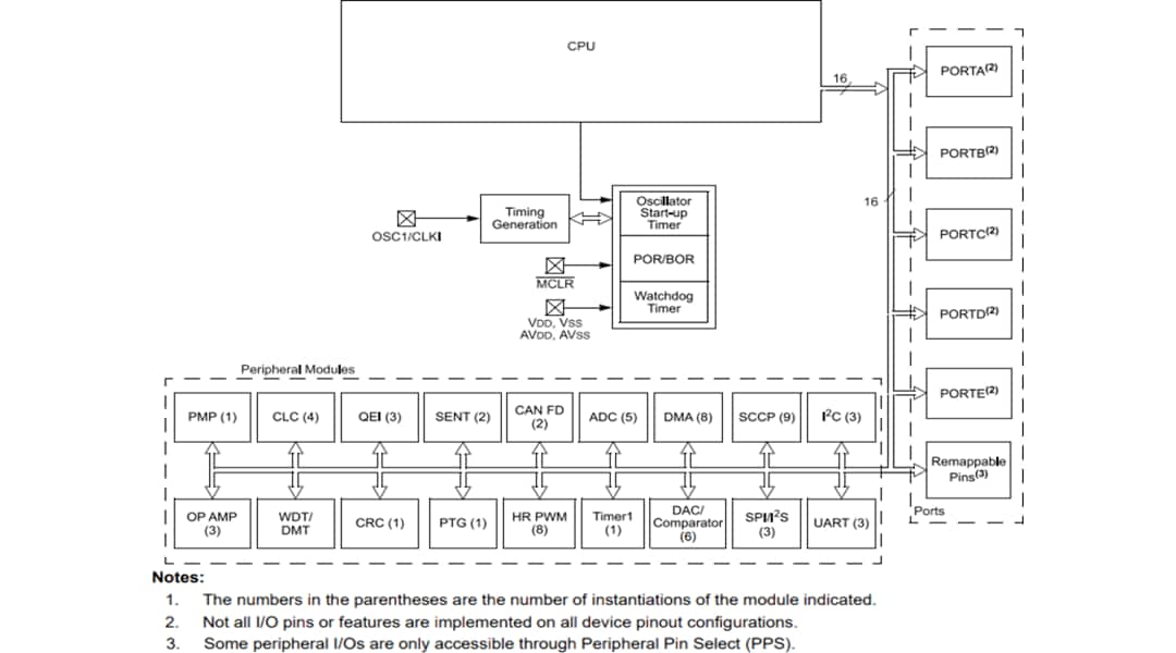 ブロック図 - Microchip Technology dsPIC33CK512MP60xデジタル信号コントローラ