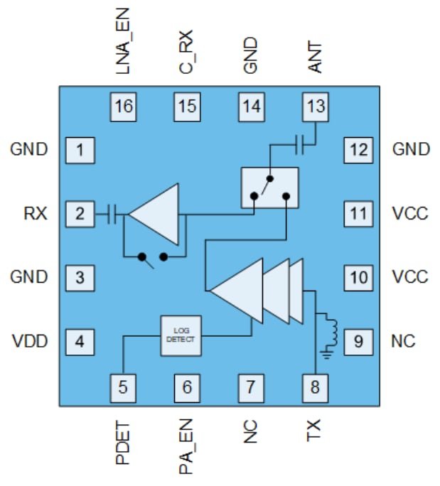 Qorvo QPF4632 Wi-Fi®6フロントエンドモジュール