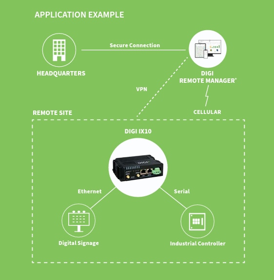 Digi IX10セルラールータ