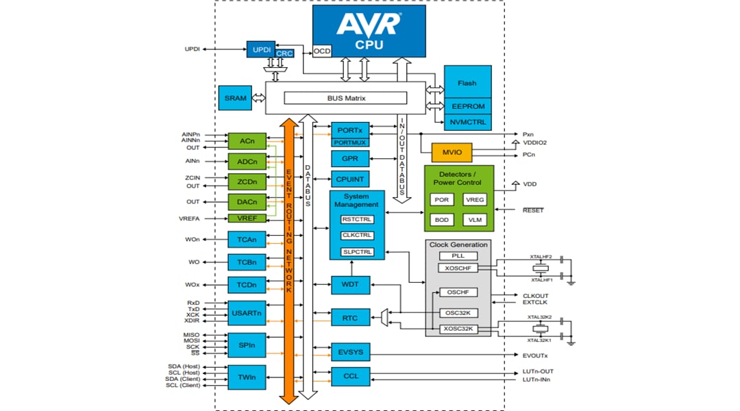 ブロック図 - Microchip Technology AVR64DD32/28 8ビットマルチ電圧I/O MCU