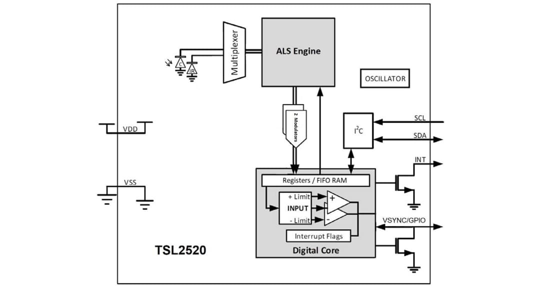 ブロック図 - ams OSRAM TSL2520周囲光センサ
