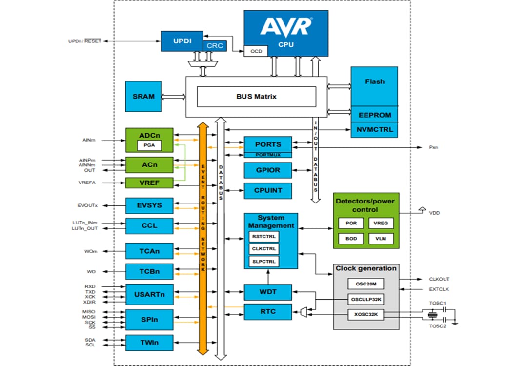 ブロック図 - Microchip Technology ATtiny3224、ATtiny3226、ATtiny3227 8ビットMCU