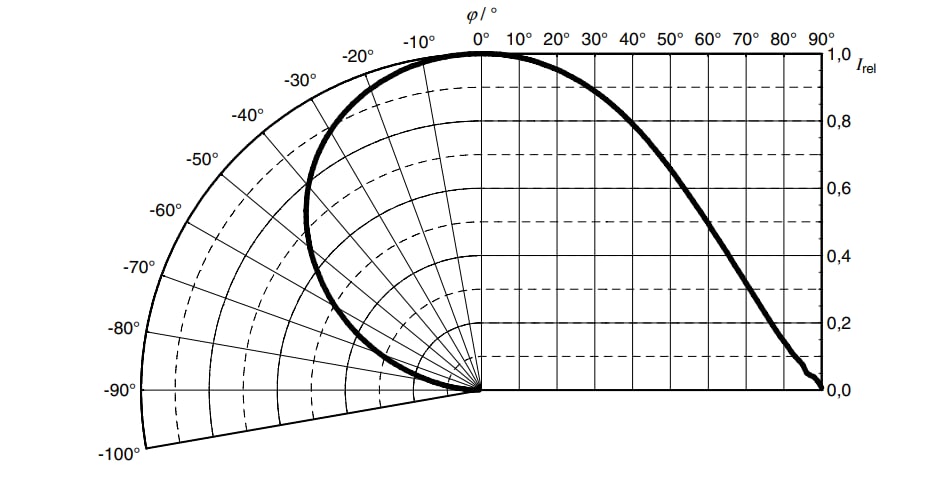 インフォグラフィック - ams OSRAM OSLON®スクエアGW CSSRM3PM高出力LED