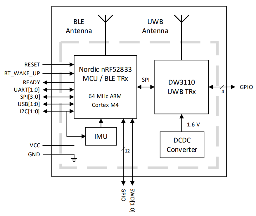 ブロック図 - Qorvo DWM3001C 6.5GHzおよび8.0GHz超広帯域モジュール