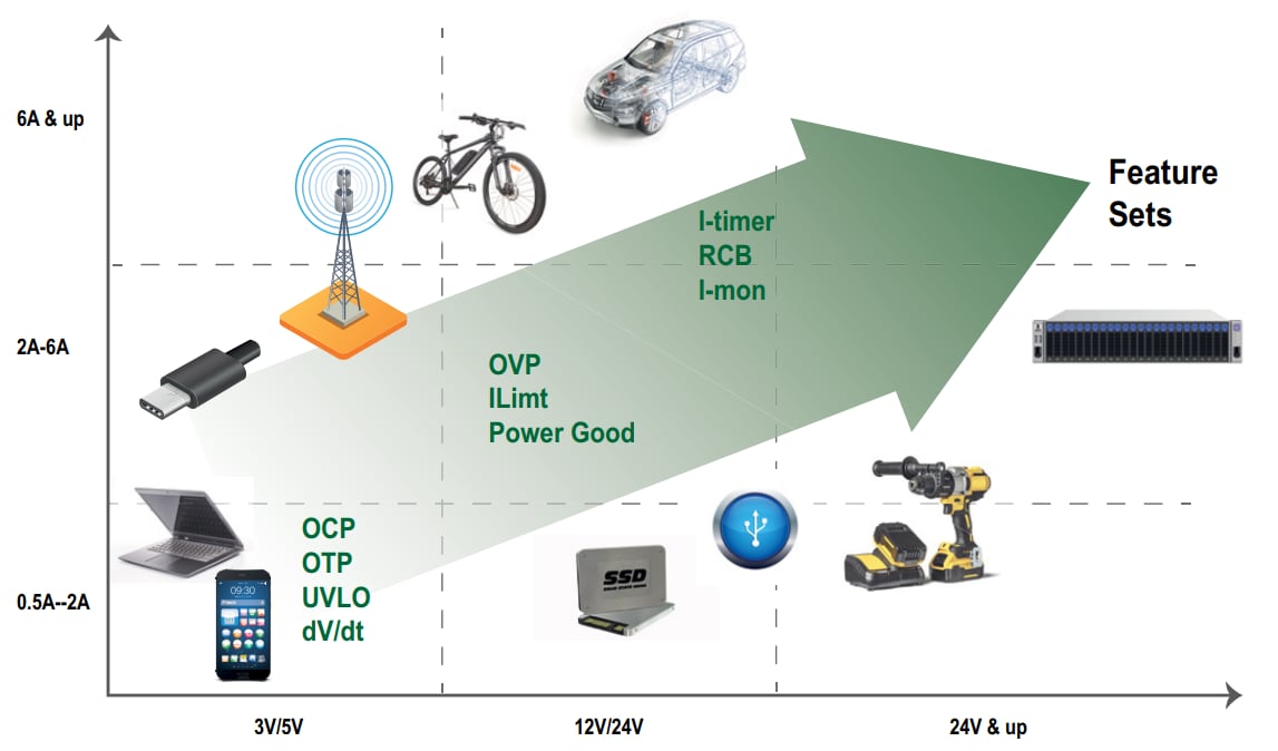 インフォグラフィック - Littelfuse 保護eFuse IC