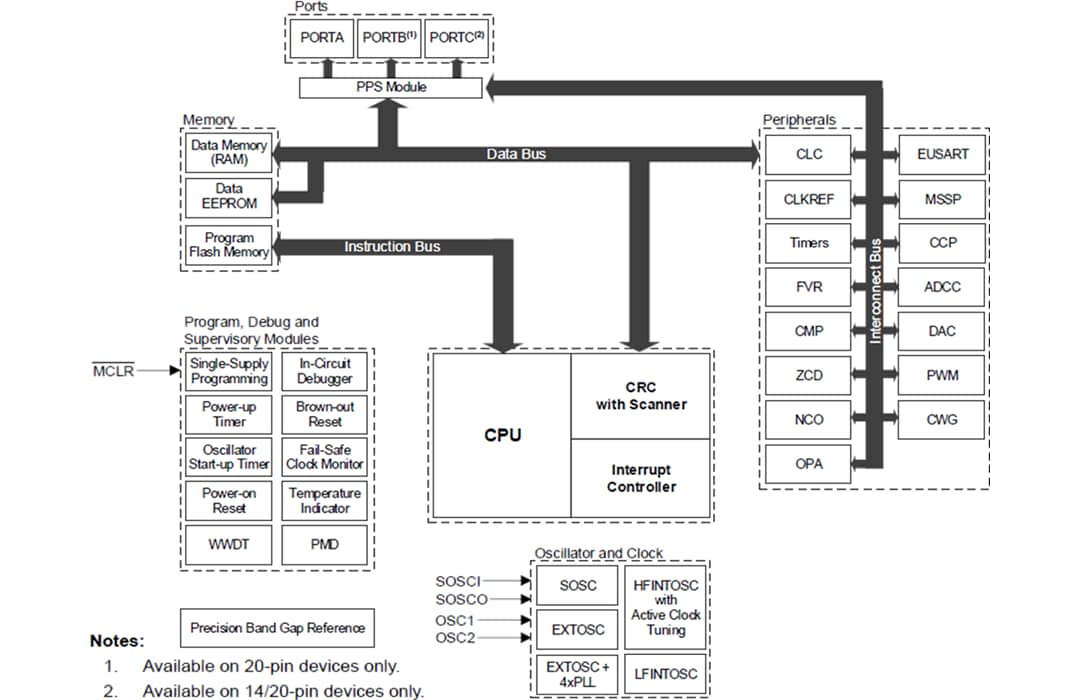 ブロック図 - Microchip Technology PIC16F171 8ビット対応マイクロコントローラ