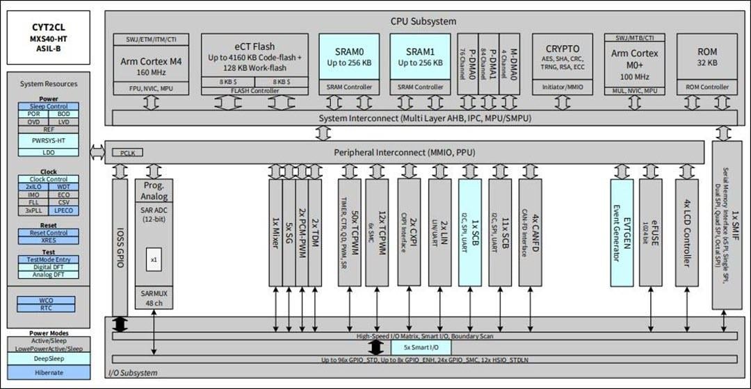 ブロック図 - Infineon Technologies TRAVEO™ T2G CYT2CLマイクロコントローラ