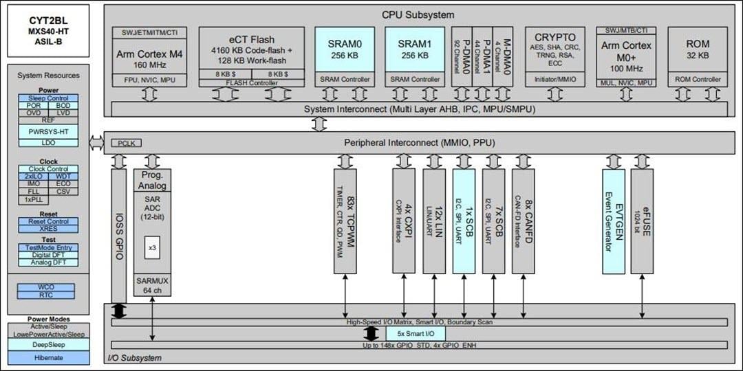 ブロック図 - Infineon Technologies TRAVEO™ T2G CYT2CLマイクロコントローラ