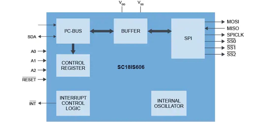 NXP Semiconductors SC18IS606 SPIブリッジへのI2Cバス