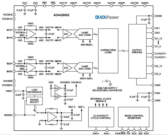 ブロック図 - Analog Devices Inc. ADAQ8092 14ビット105 MSPS μModule®