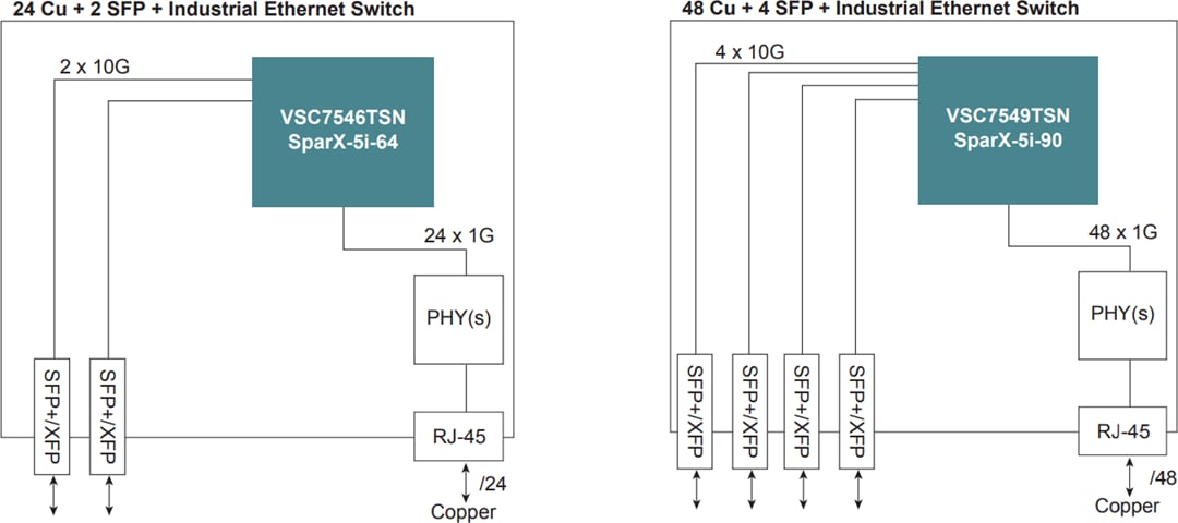 アプリケーション回路図 - Microchip Technology SparX-5i TSN対応産業用イーサネットスイッチ