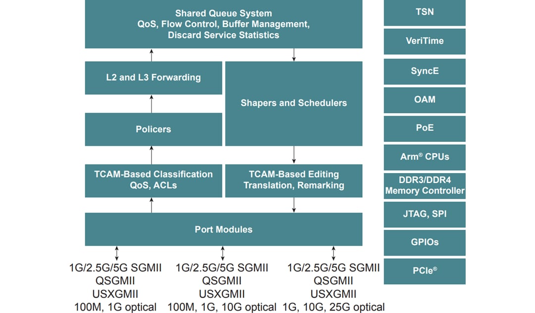 ブロック図 - Microchip Technology SparX-5i TSN対応産業用イーサネットスイッチ