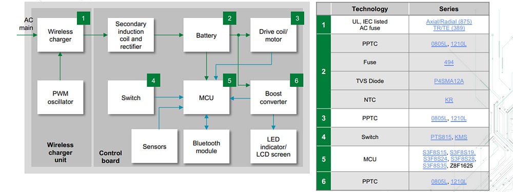 Littelfuse パーソナル・ケア・アプリケーション