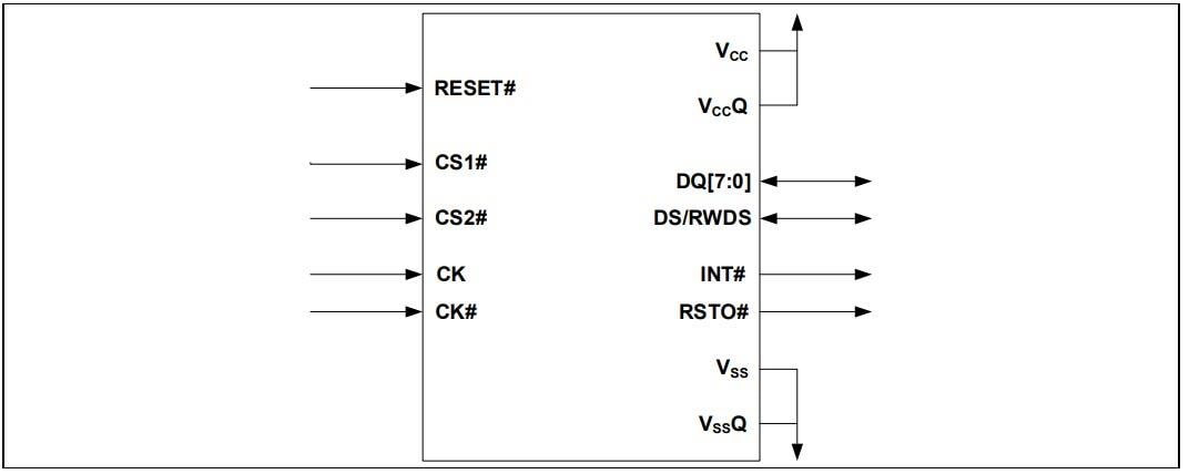 Infineon Technologies S76HS512TC0 & S76HL512TC0 HYPERBUS™ MCPファミリ