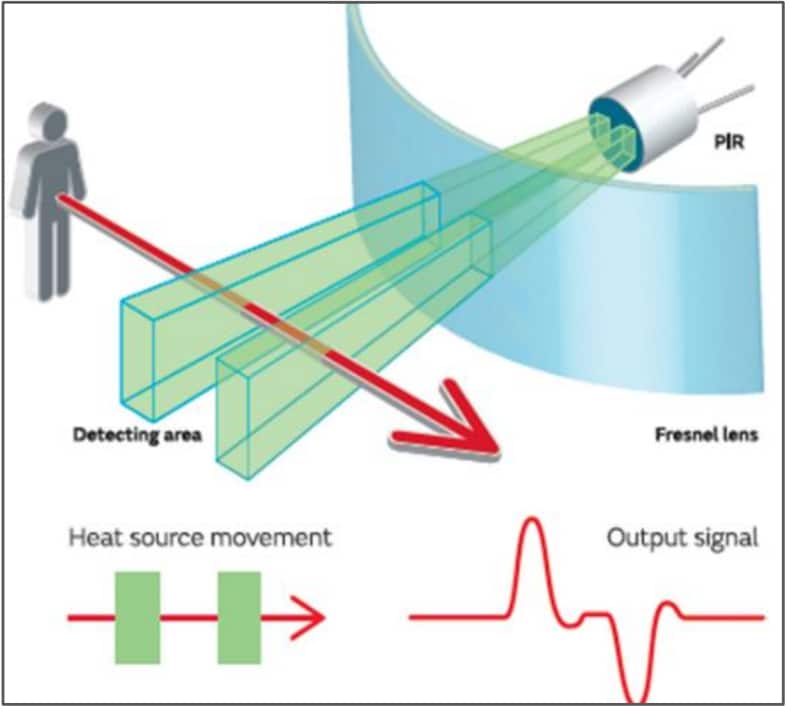 Zilog / IXYS ZMOTION PIRセンサ