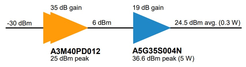NXP Semiconductors A5G35S004N評価ボード