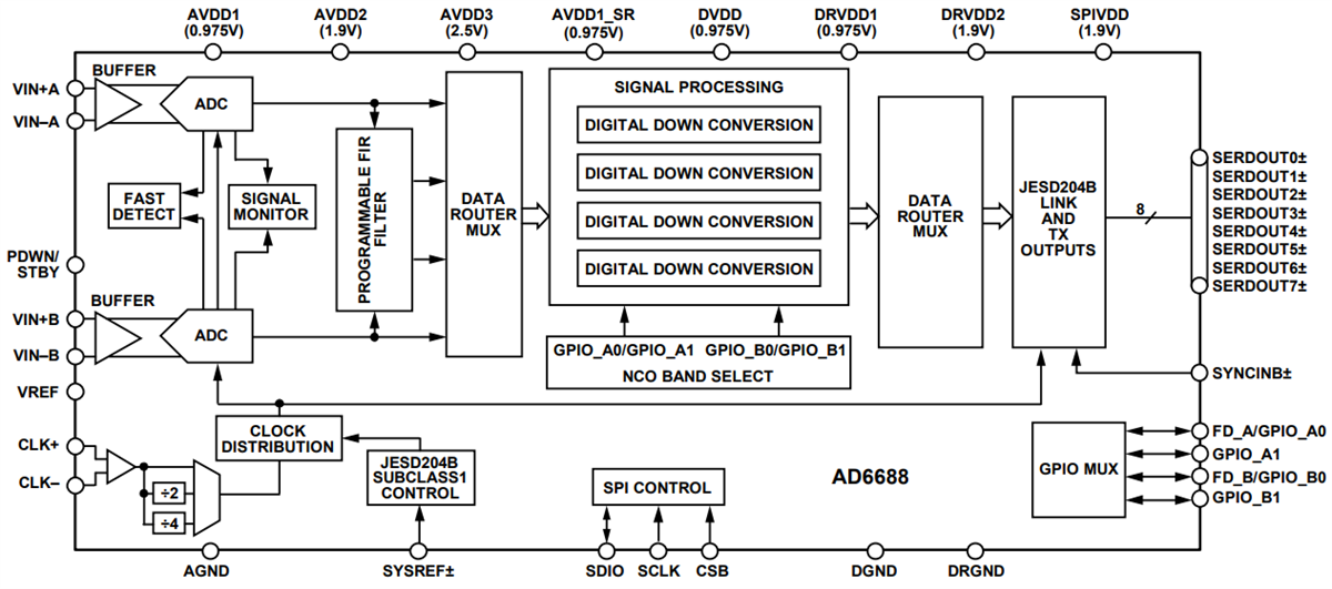 ブロック図 - Analog Devices Inc. AD668RF帯域幅観測レシーバ