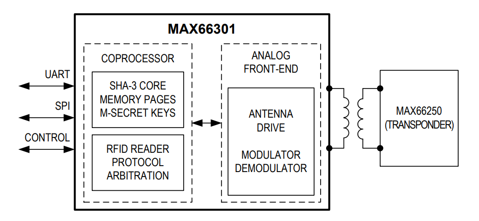 Analog Devices / Maxim Integrated MAX66301 DeepCoverセキュア認証システム