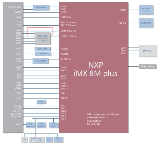 ブロック図 - ADLINK Technology LEC-IMX8MP SMARC 2.1ショートサイズモジュール