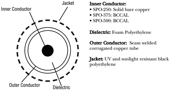 Amphenol Times Microwave Systems SPO™低損失/低PIM同軸ケーブル