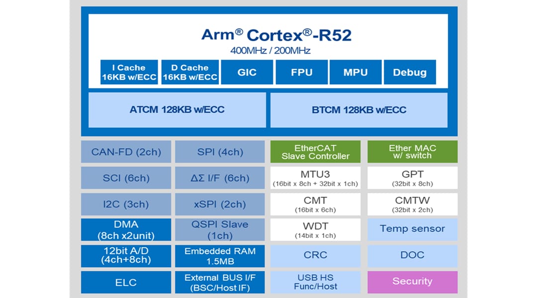 ブロック図 - Renesas Electronics RZ/N2Lマルチプロトコル・マイクロプロセッサ