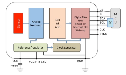 ブロック図 - Broadcom AFBR-S6PESE eZPyro™焦電型赤外線センサ