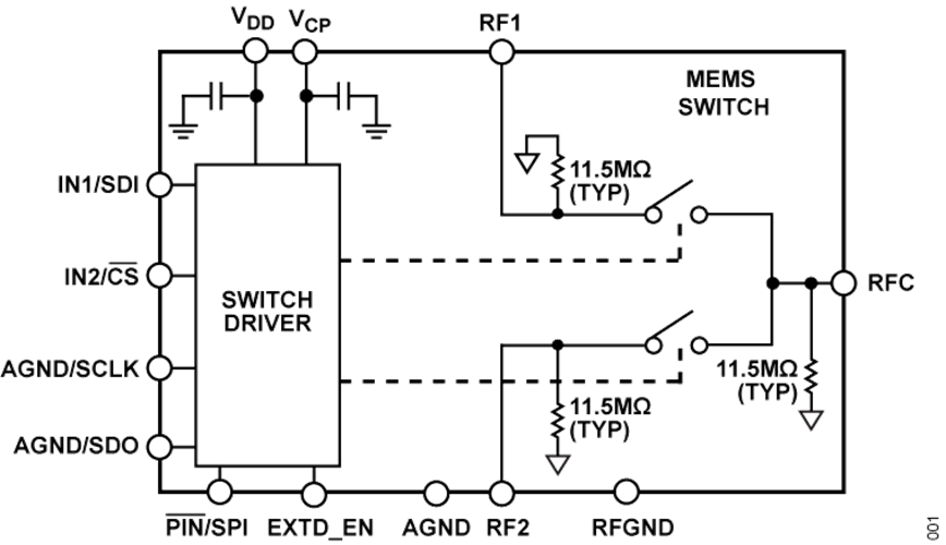 Analog Devices Inc. ADGM1001/ADGM1002/ADGM1003 SPDT MEMSスイッチ