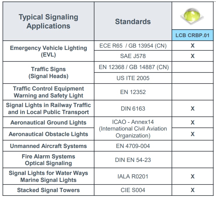 ams OSRAM OSLON®信号LCBCRBP.01LED