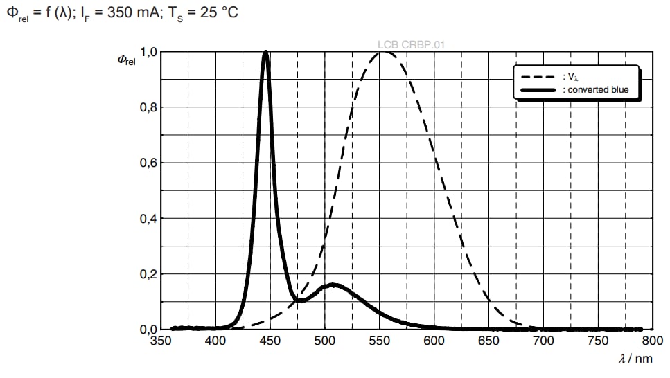 パフォーマンスグラフ - ams OSRAM OSLON®信号LCBCRBP.01LED