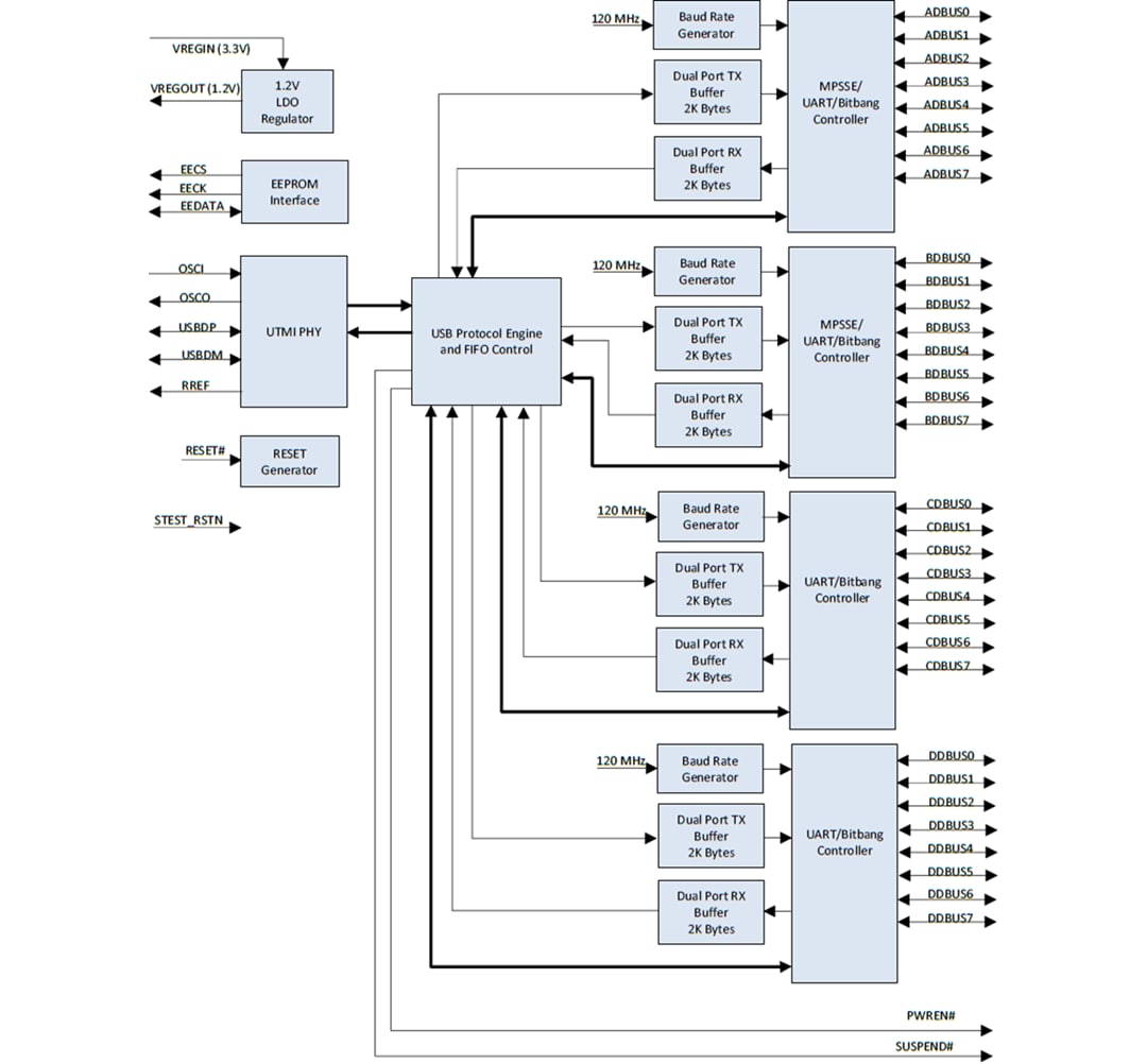 ブロック図 - FTDI Chip FT4232HA自動車用ハイスピードUSB to UART/MPSSE