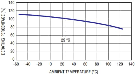 Bourns PF-K POWrFuse™ハイパワー車載グレードヒューズ