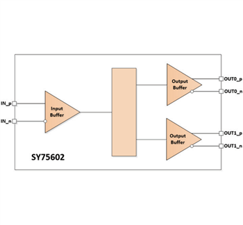 ブロック図 - Microchip Technology SY75602、SY75603、SY75604 PCIeクロックバッファ