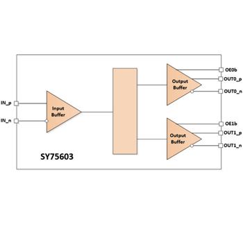 ブロック図 - Microchip Technology SY75602、SY75603、SY75604 PCIeクロックバッファ